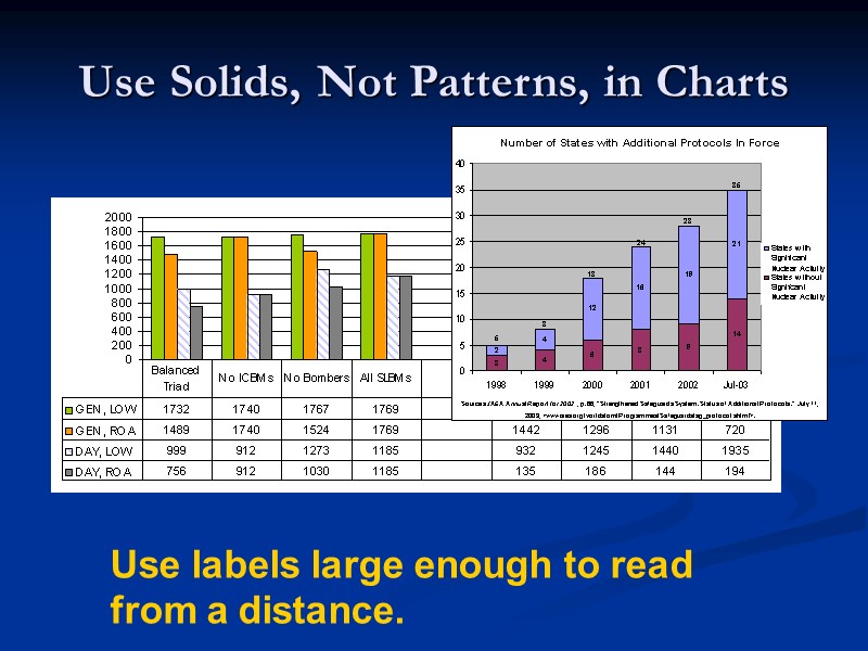 Use Solids, Not Patterns, in Charts Use labels large enough to read from a